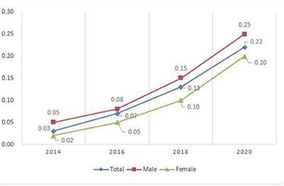 The effect and mechanism of Internet use on the physical health of the older people—Empirical analysis based on CFPS